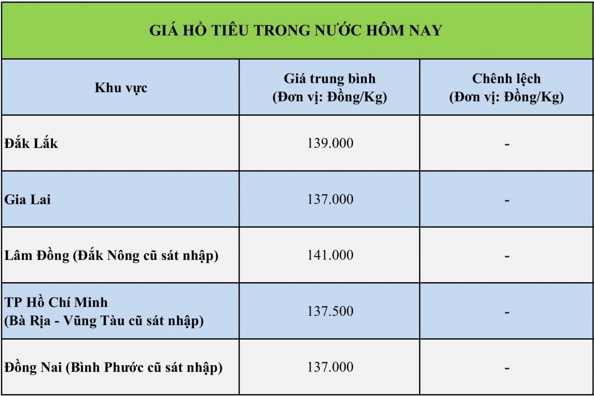 Giá tiêu hôm nay 19/9/2026: